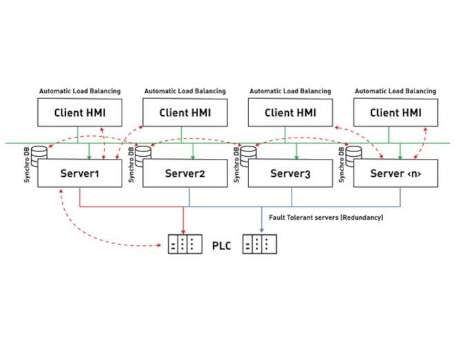 Emerson Movicon Redundancy Functionality