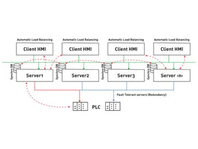 Emerson Movicon Redundancy Functionality